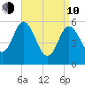 Bath tide chart for Friday, April 10, 2026