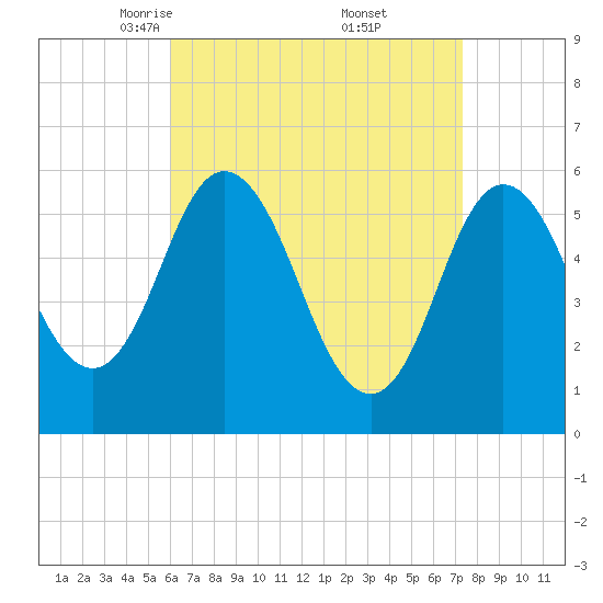 Bath tide chart for Sunday, April 12, 2026
