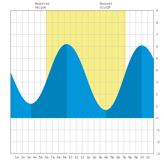 Bath tide chart for Monday, April 13, 2026