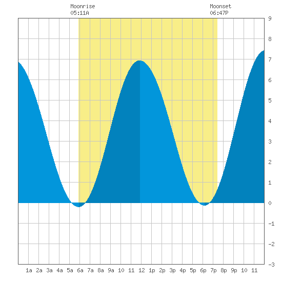 Bath tide chart for Thursday, April 16, 2026