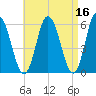 Bath tide chart for Thursday, April 16, 2026