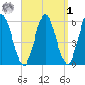 Bath tide chart for Wednesday, April 1, 2026
