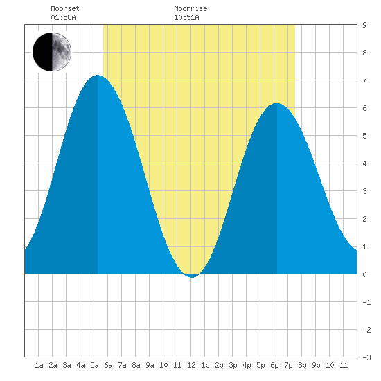 Bath tide chart for Thursday, April 23, 2026