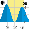 Bath tide chart for Thursday, April 23, 2026