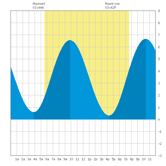 Bath tide chart for Monday, April 27, 2026