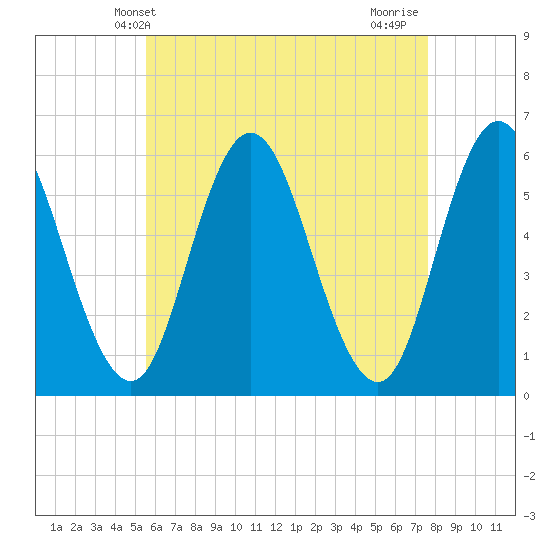 Bath tide chart for Tuesday, April 28, 2026