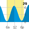 Bath tide chart for Wednesday, April 29, 2026