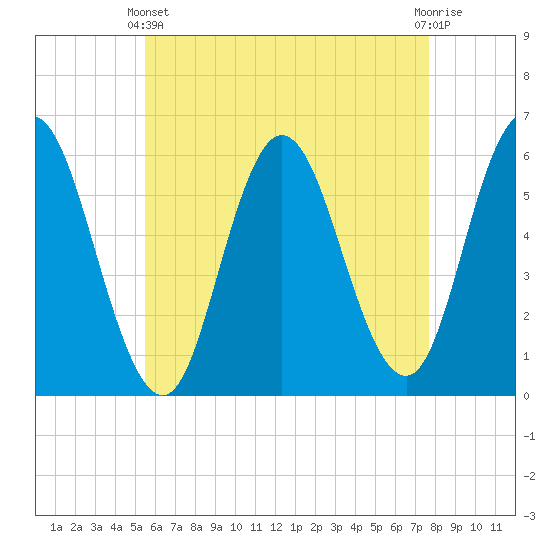 Bath tide chart for Thursday, April 30, 2026
