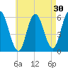 Bath tide chart for Thursday, April 30, 2026