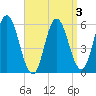 Bath tide chart for Friday, April 3, 2026