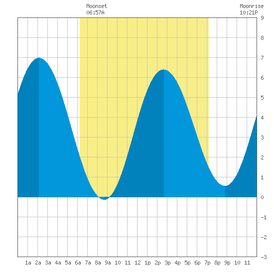 Bath tide chart for Saturday, April 4, 2026