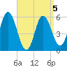 Bath tide chart for Sunday, April 5, 2026