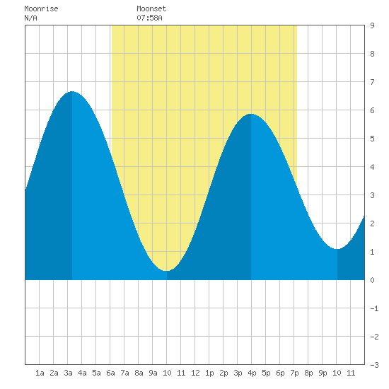 Bath tide chart for Monday, April 6, 2026