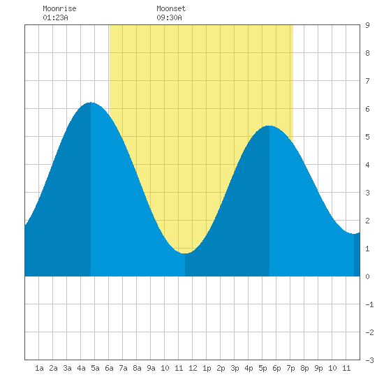 Bath tide chart for Wednesday, April 8, 2026