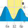 Bath tide chart for Wednesday, April 8, 2026
