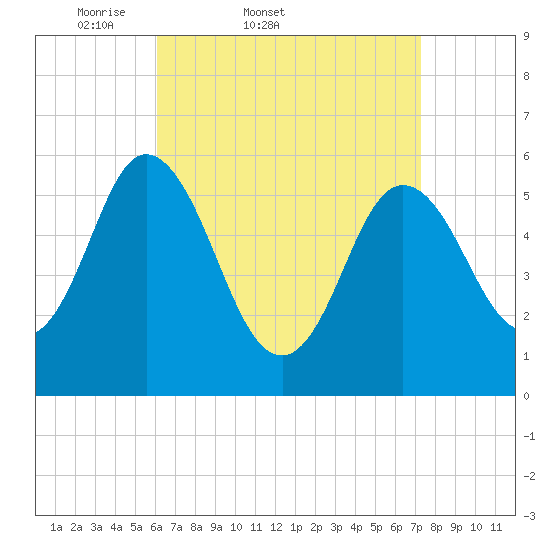 Bath tide chart for Thursday, April 9, 2026
