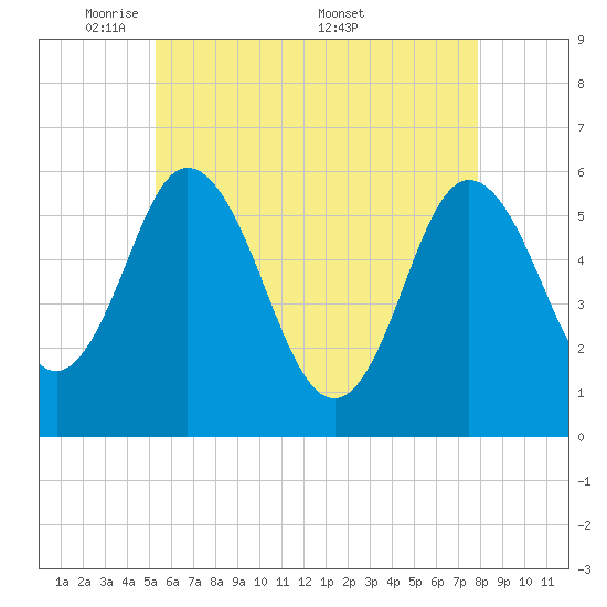 Bath tide chart for Sunday, May 10, 2026