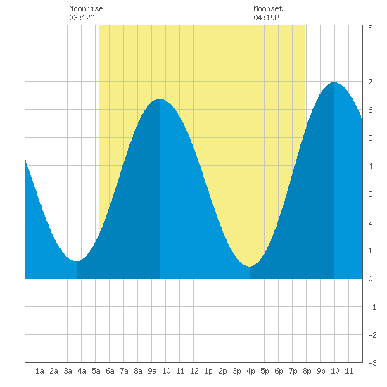 Bath tide chart for Wednesday, May 13, 2026