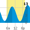 Bath tide chart for Wednesday, May 13, 2026