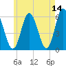 Bath tide chart for Thursday, May 14, 2026