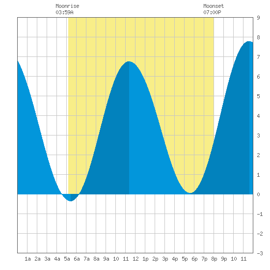 Bath tide chart for Friday, May 15, 2026