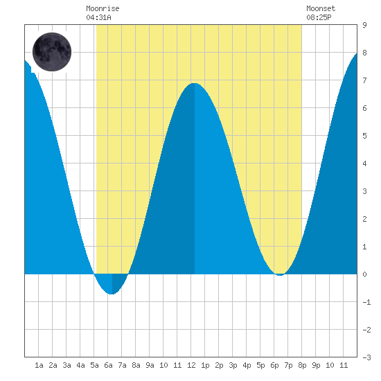 Bath tide chart for Saturday, May 16, 2026