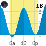 Bath tide chart for Saturday, May 16, 2026