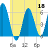 Bath tide chart for Monday, May 18, 2026