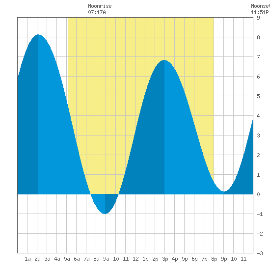 Bath tide chart for Tuesday, May 19, 2026