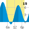 Bath tide chart for Tuesday, May 19, 2026