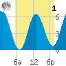 Bath tide chart for Friday, May 1, 2026