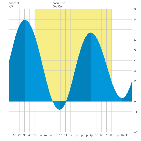 Bath tide chart for Wednesday, May 20, 2026