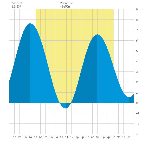 Bath tide chart for Thursday, May 21, 2026