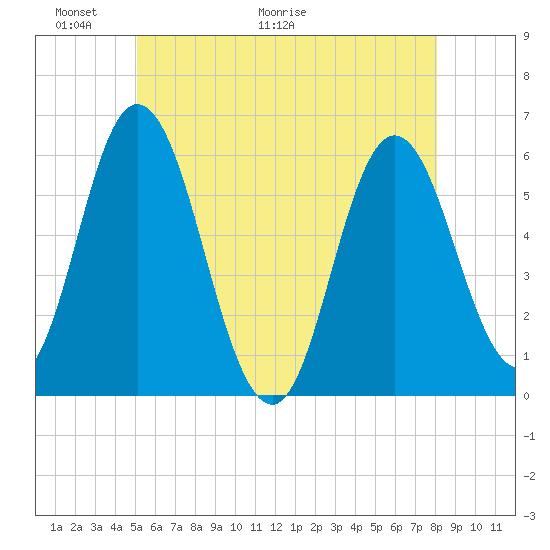 Bath tide chart for Friday, May 22, 2026