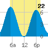 Bath tide chart for Friday, May 22, 2026