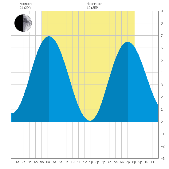Bath tide chart for Saturday, May 23, 2026