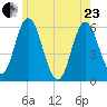 Bath tide chart for Saturday, May 23, 2026