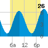 Bath tide chart for Tuesday, May 26, 2026