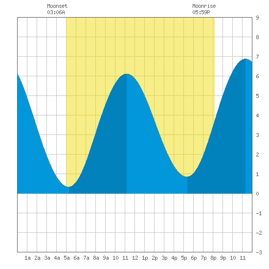 Bath tide chart for Thursday, May 28, 2026