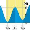 Bath tide chart for Friday, May 29, 2026