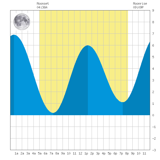 Bath tide chart for Sunday, May 31, 2026