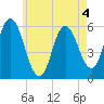 Bath tide chart for Monday, May 4, 2026