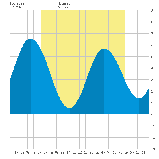 Bath tide chart for Wednesday, May 6, 2026