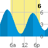 Bath tide chart for Wednesday, May 6, 2026