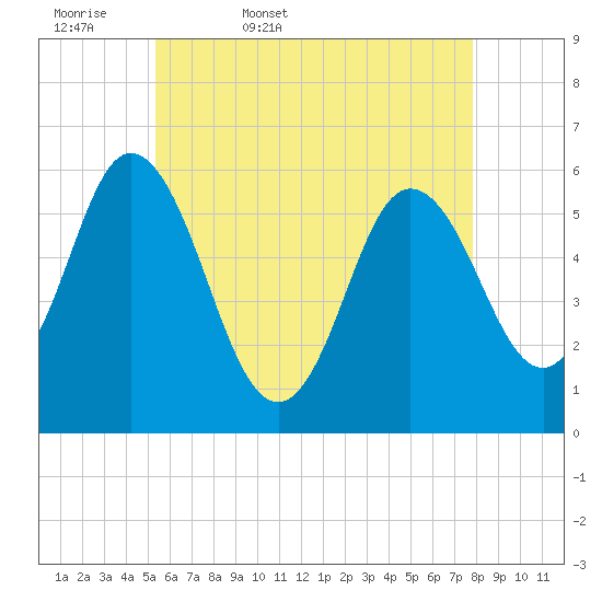 Bath tide chart for Thursday, May 7, 2026