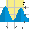 Bath tide chart for Thursday, May 7, 2026