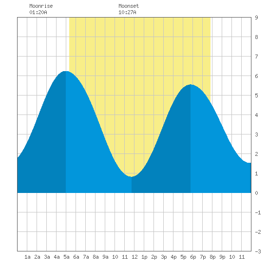 Bath tide chart for Friday, May 8, 2026