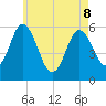 Bath tide chart for Friday, May 8, 2026