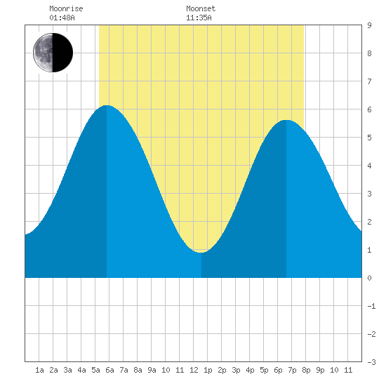 Bath tide chart for Saturday, May 9, 2026