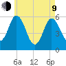 Bath tide chart for Saturday, May 9, 2026